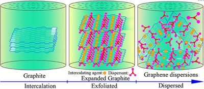 Research Progress of the Liquid-Phase Exfoliation and Stable Dispersion Mechanism and Method of Graphene